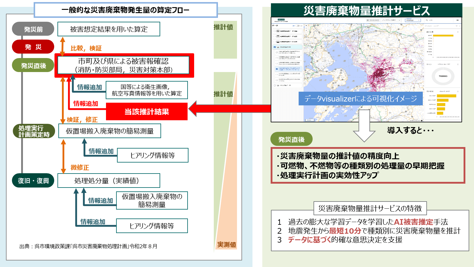 【災害廃棄物量推計サービス活用イメージ(MS&ADインターリスク総研にて作成)】