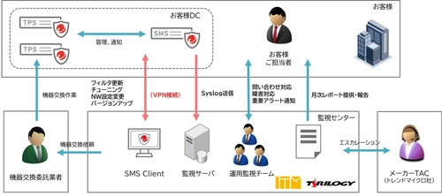 株式会社テリロジーが国内で販売するトレンドマイクロ社の TippingPoint-IPSのマネージドセキュリティサービスを アイティーエム株式会社が提供開始