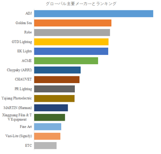 図.   世界の舞台芸術用照明器具市場におけるトップ15企業のランキングと市場シェア（2024年の調査データに基づく；最新のデータは、当社の最新調査データに基づいている）