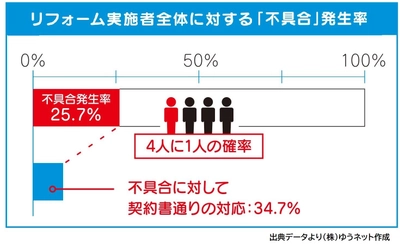 建築士が警鐘！住宅リフォーム工事の不具合は「４人に１人」の確率！