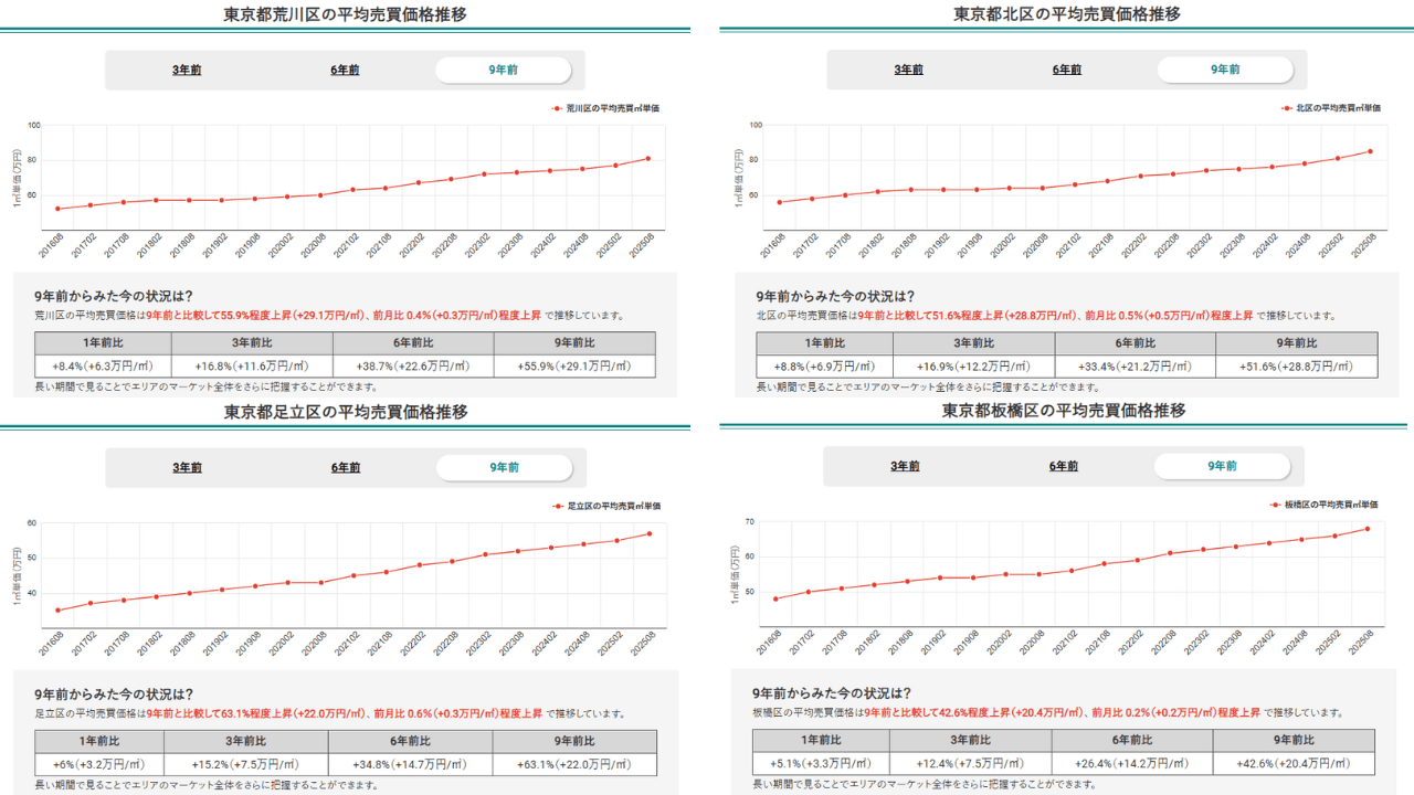 城北エリア4区(北区・荒川区・板橋区・足立区)の平均売買価格推移(マンションナビ)