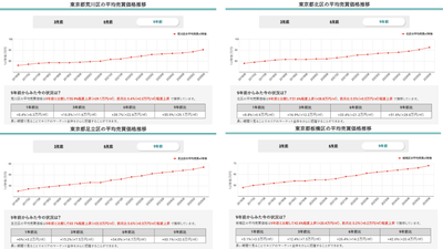 城北エリア4区（北区・荒川区・板橋区・足立区）の平均売買価格推移（マンションナビ）