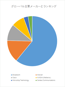 図.   世界のイーサネットスイッチIC市場におけるトップ6企業のランキングと市場シェア（2024年の調査データに基づく；最新のデータは、当社の最新調査データに基づいている）