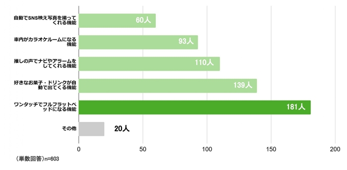 Q.もし車に“夢の機能”を1つ追加できるなら、どれが欲しいですか？
