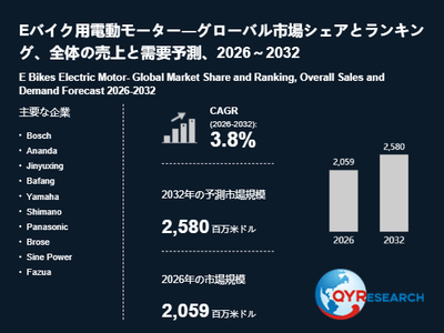 上記の図表／データは、QYResearchの最新レポート「Eバイク用電動モーター―グローバル市場シェアとランキング、全体の売上と需要予測、2026～2032」から引用されています。