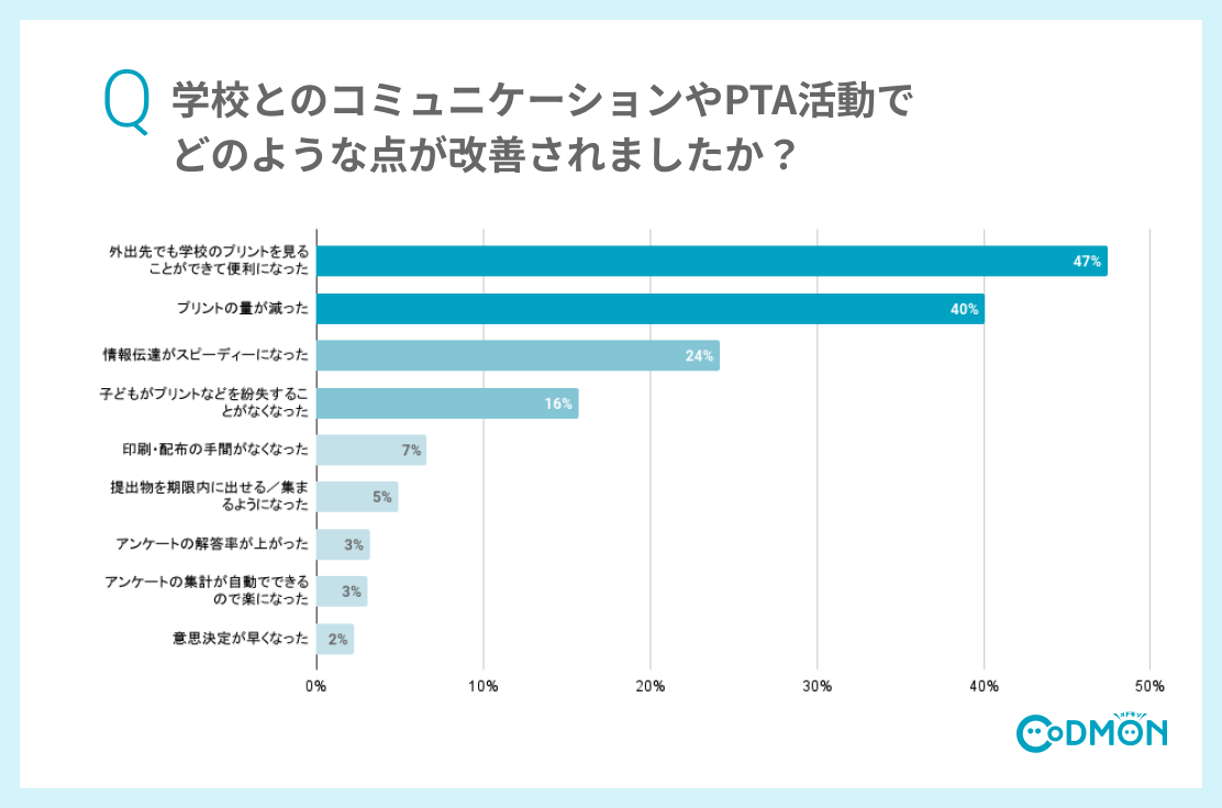Q5 学校とのコミュニケーションやPTA活動でどのような点が改善されましたか?(複数選択可)