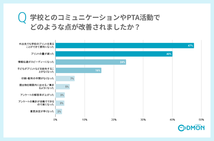 Q5 学校とのコミュニケーションやPTA活動でどのような点が改善されましたか?(複数選択可)