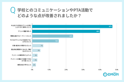 Q5 学校とのコミュニケーションやPTA活動でどのような点が改善されましたか？(複数選択可)