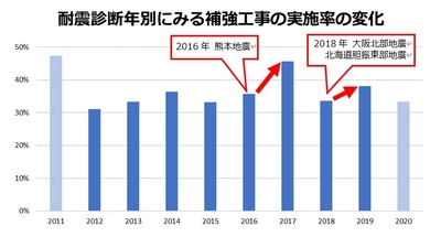 ※2011年と2020年は回答が少ないため、参考値となります