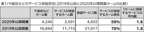 ＜サ高住などに併設する介護サービスの分析＞ デイサービスから訪問介護型へシフト～ホスピス型住宅で急増～