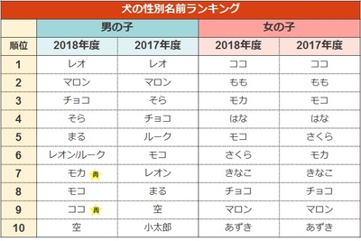 犬の名前ランキング2019（性別）