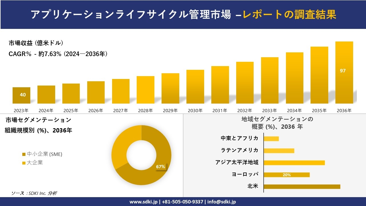 アプリケーションライフサイクル管理市場の発展、傾向、需要、成長分析および予測2024ー2036年