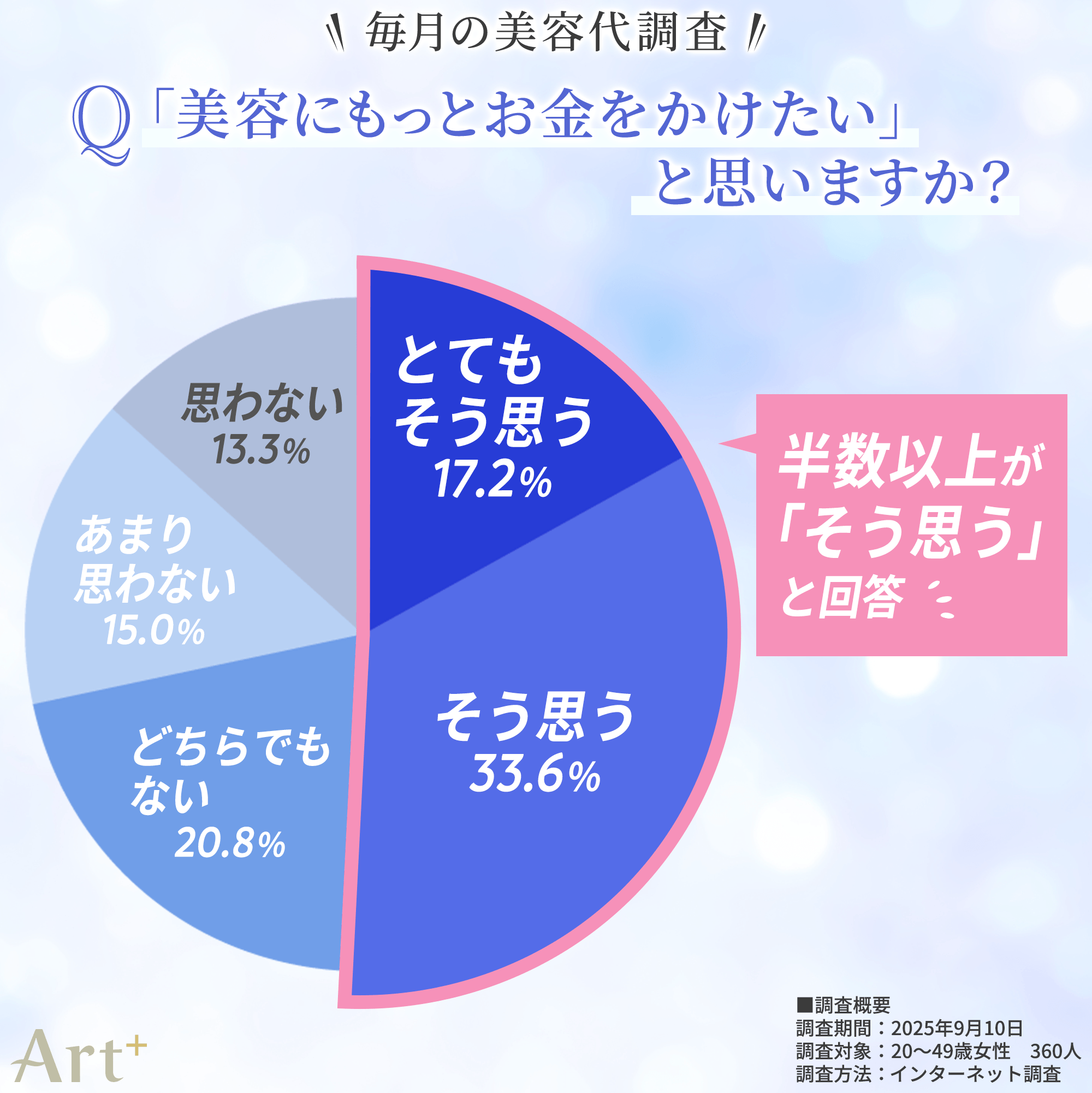画像2(「美容にもっとお金をかけたい」と思う?)