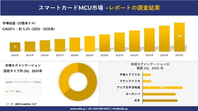 スマートカードMCU市場レポート概要