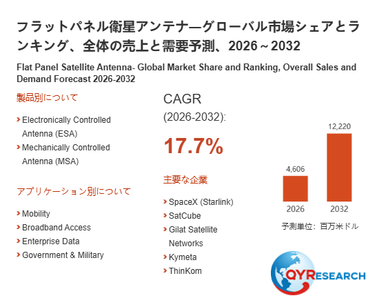 フラットパネル衛星アンテナ市場規模分析レポート：2026年は4606百万米ドルに到達予測