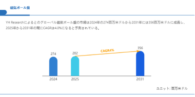上記の図表／データは、YHResearchの最新レポート「グローバル磁気ボール盤のトップ会社の市場シェアおよびランキング 2025」