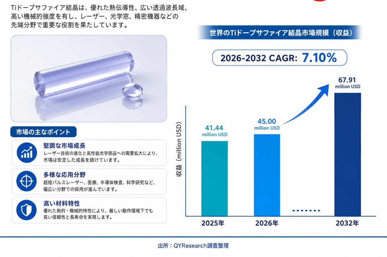 Tiドープサファイヤクリスタル市場機会分析2026：2032年に70.47百万米ドル規模へ拡大