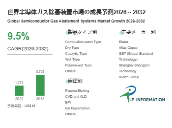 半導体ガス除害装置の世界市場：現状と展望、市場規模、競合分析、2026-2032年予測