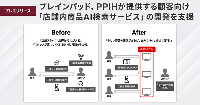 「店舗内商品AI検索サービス」の開発を支援