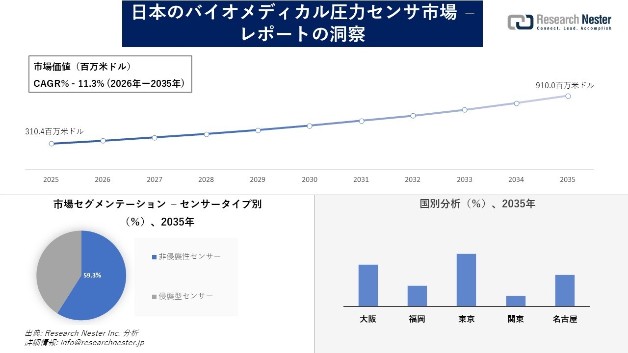 日本のバイオメディカル圧力センサ市場調査の発展、傾向、需要、成長分析および予測2026―2035年