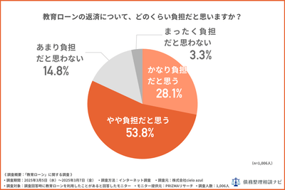 教育ローンの返済について、どのくらい負担だと思いますか？