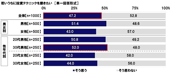 若いうちに投資テクニックを磨きたい