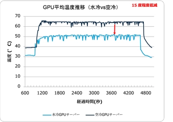 水冷GPUサーバーの運用効率向上のPoCに成功し、 国内での商用利用に前進