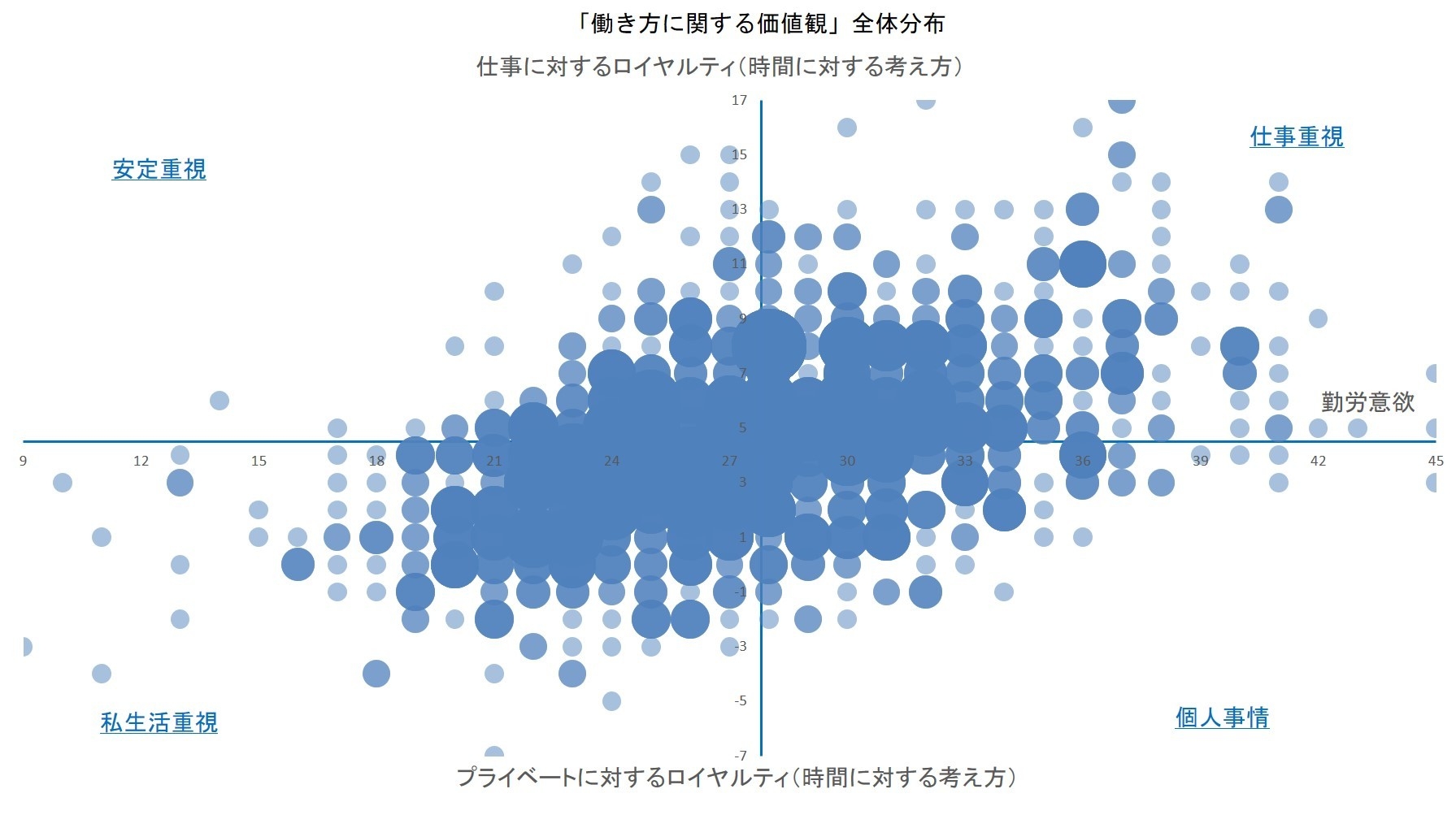 「働き方に関する価値観」全体分布