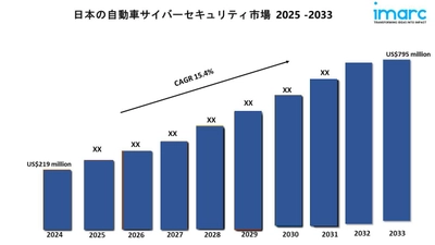 日本の自動車サイバーセキュリティ市場は2033年までに7億9,500万米ドル規模に成長し、年平均成長率15.4%で成長すると予測