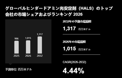 上記の図表／データは、YHResearchの最新レポート「グローバルヒンダードアミン光安定剤（HALS）のトップ会社の市場シェアおよびランキング 2026」から引用されています。