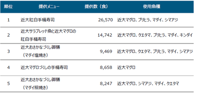  ※使用魚種は提供時期によって異なります。