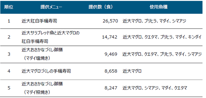 ※使用魚種は提供時期によって異なります。
