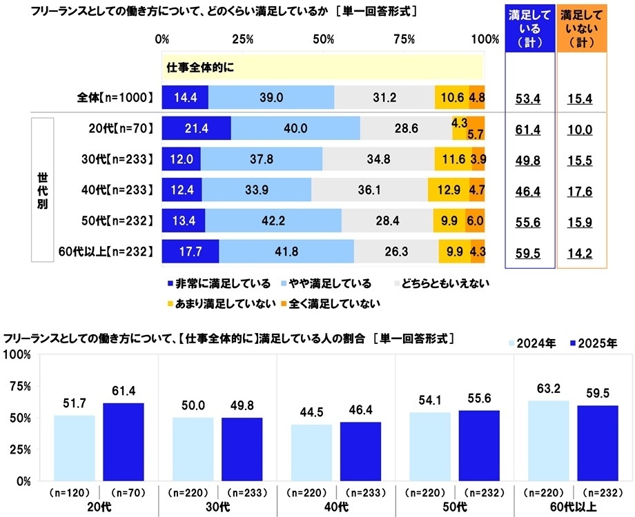 フリーランスとしての働き方への満足度(仕事全体)