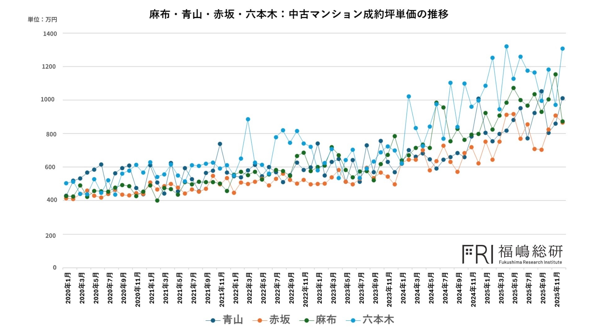 【マンション相場】データが語る3A＋Rエリアの真実と「六本木」価格超高騰の正体