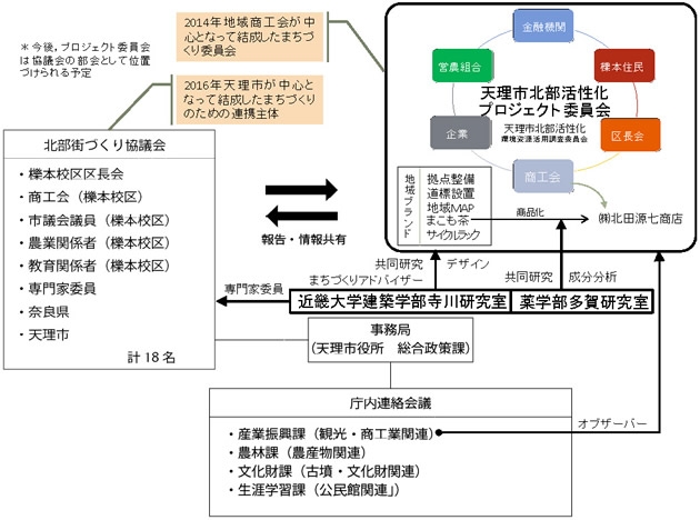 近畿大学建築学部・薬学部×天理市×天理市商工会　地域ブランドづくりに関わる学生と市長がトークセッション