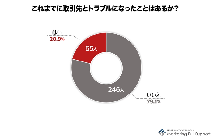 トラブルになったことは?