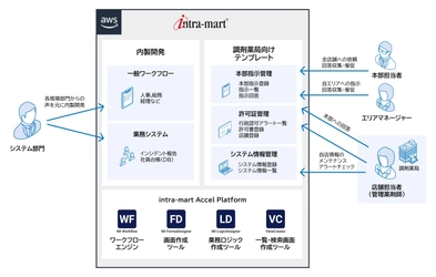 アポクリート株式会社が エンタープライズ・ローコードプラットフォーム 「intra-mart(R)」を採用　 本社と調剤薬局約180店舗間の 業務オペレーションを統一し業務効率化を実現