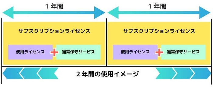 使用期間限定型のライセンス形態
