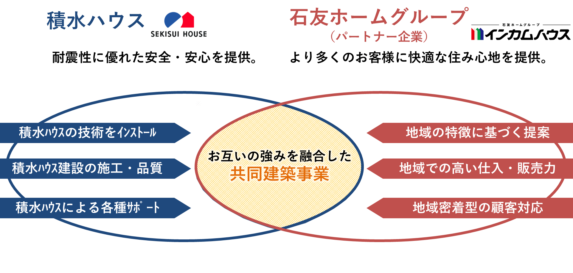 お互いの強みを融合した共同建築事業