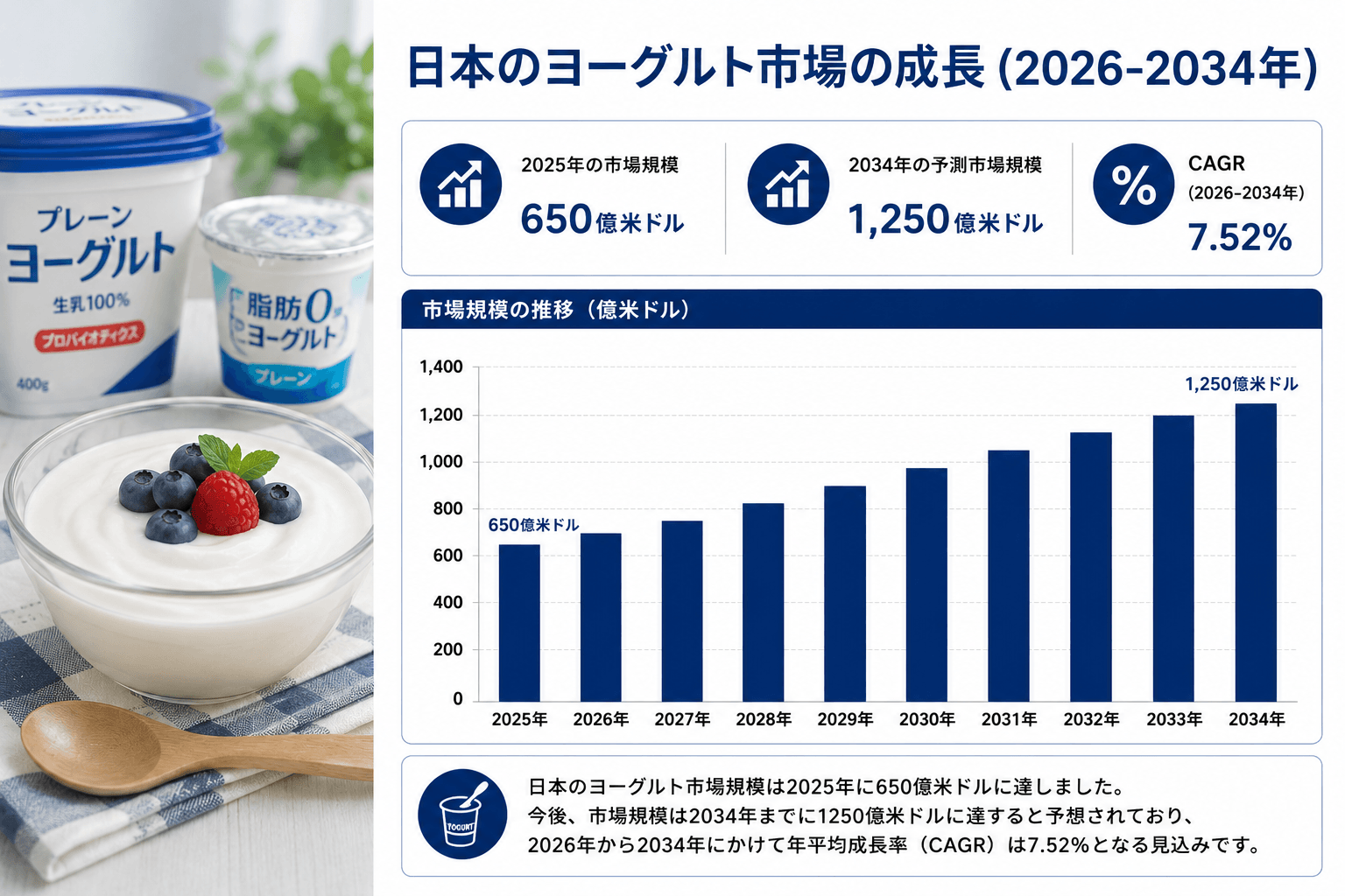 日本のヨーグルト市場規模、2034年までに1,250億米ドルに到達へ ― 2026～2034年のCAGRは7.52%