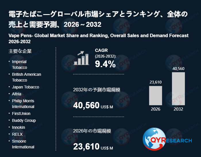 電子たばこの市場規模、2032年に40560百万米ドルに達する見込み