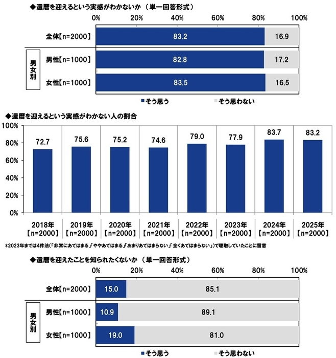 還暦を迎えるという実感がわかないか