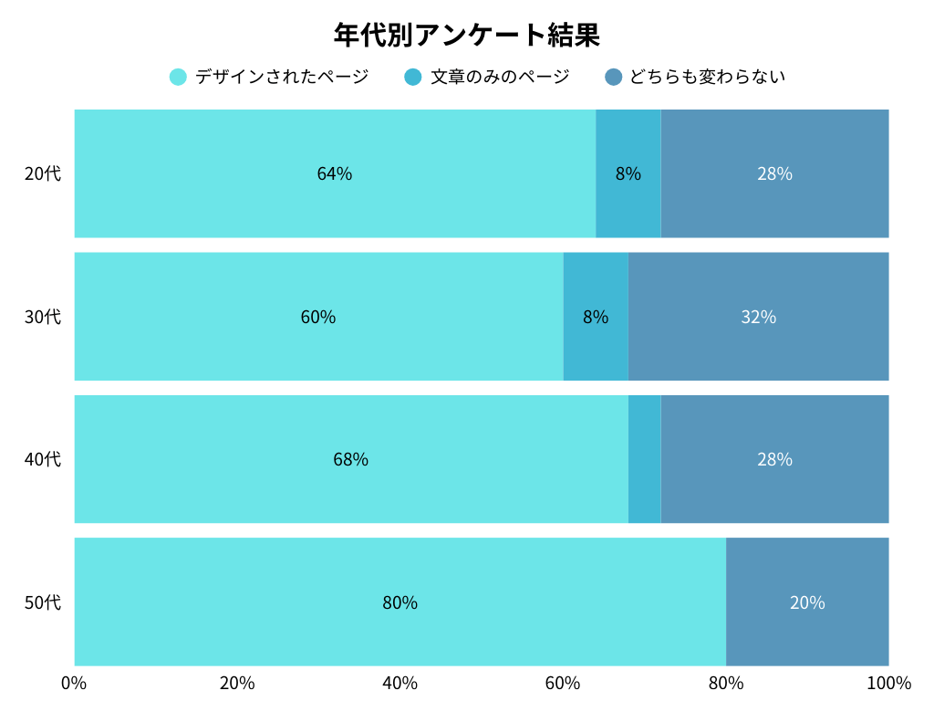 年代別のアンケート調査結果