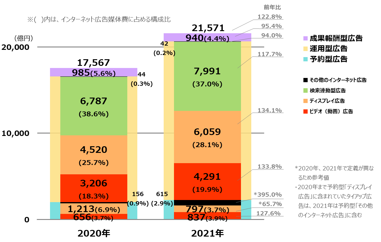 【グラフ3】インターネット広告媒体費の取引手法別×広告種別構成比
