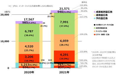 【グラフ3】インターネット広告媒体費の取引手法別×広告種別構成比