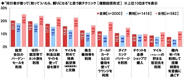 “同行者が使って(知って)いたら、頼りになる”と思う旅テクニック