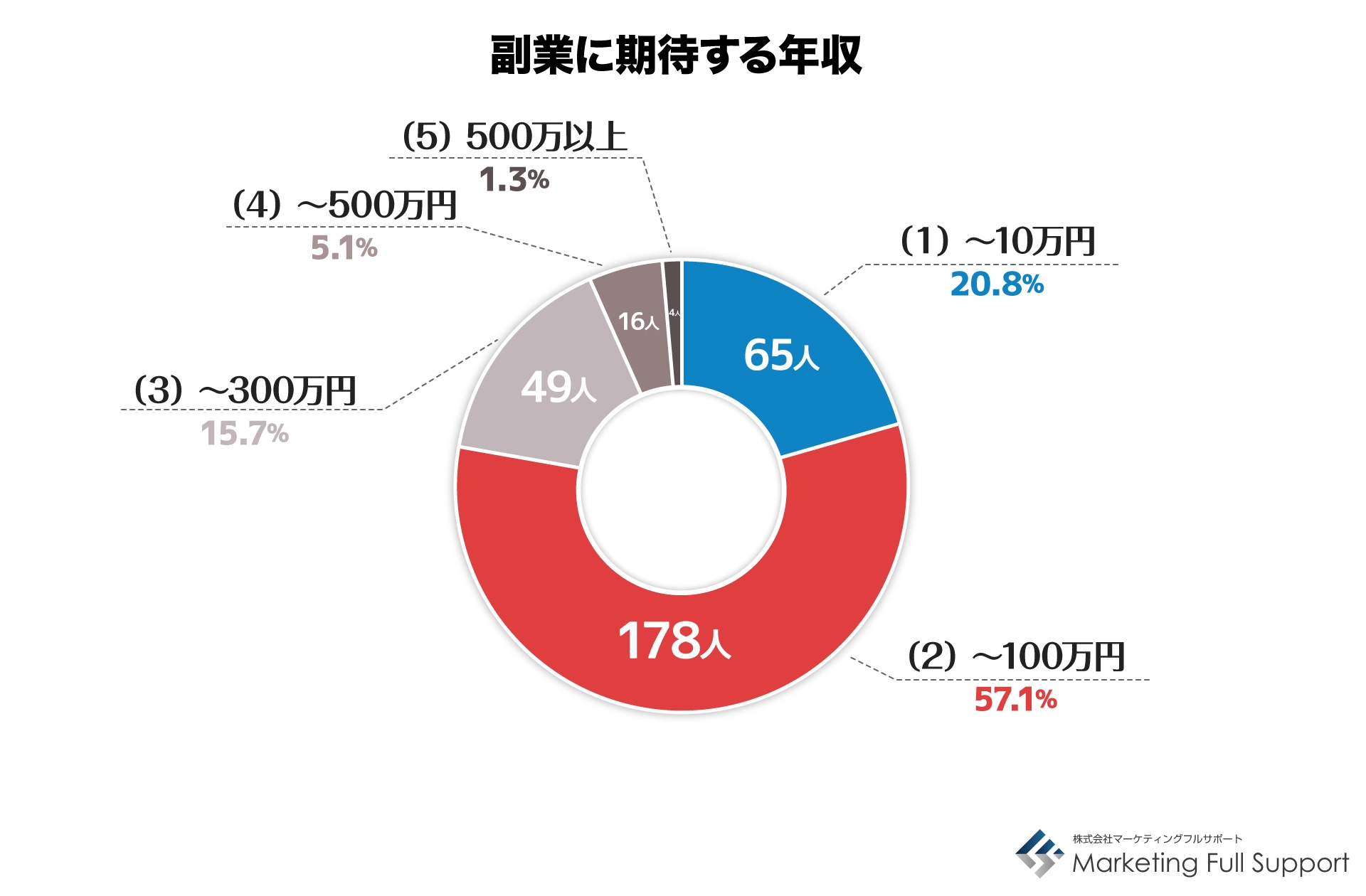 副業に期待する年収