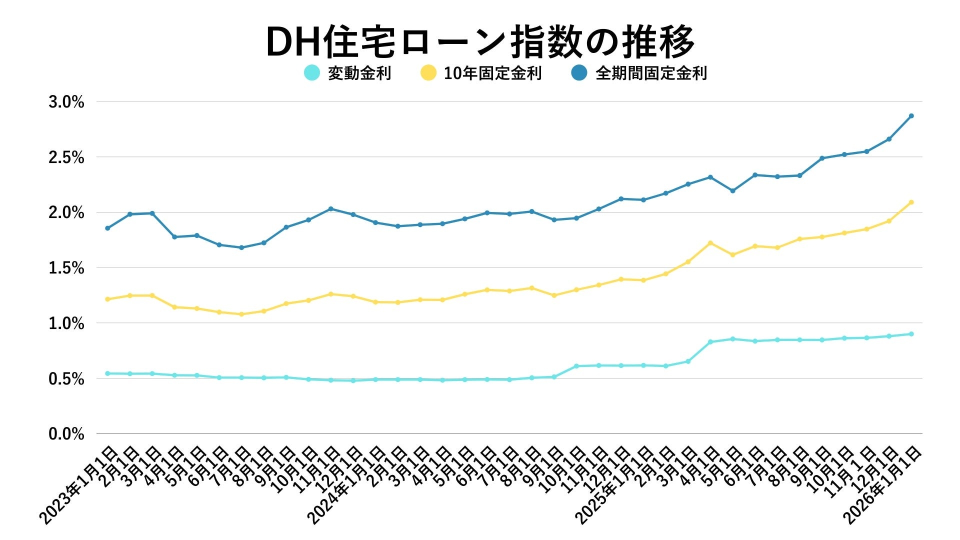 高価格帯に変化、実需層は堅調――利上げ局面のマンション市場を読み解く