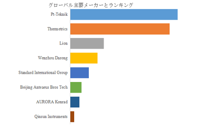 上記の図表／データは、YHResearchの最新レポート「グローバルサーマルマネキンのトップ会社の市場シェアおよびランキング 2025」から引用されている。