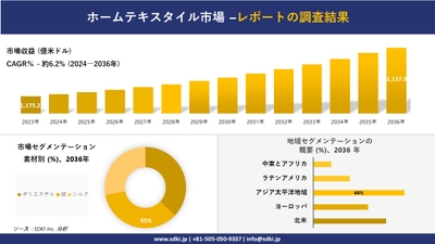 ホームテキスタイルの世界市場概要